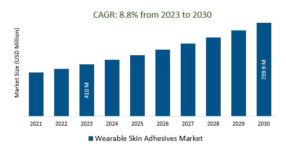 Wearable Skin Adhesives Market Size 2023-2030	